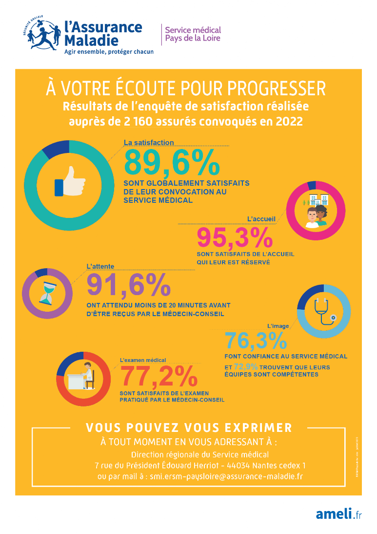 À VOTRE ECOUTE POUR PROGRESSER
Résultats de l'enquête de satisfaction réalisée auprès de 491 assurés convoqués en 2021

La satisfaction 
90,4% sont globalement satisfaits de leur convocation au service médical 

L'accueil 
95,0% sont satisfaits de l'accueil l'attente qui leur est réservé 

L'attente
93,3% ont attendu moins de 20 minutes avant d'être reçus par le médecin-conseil 

L'image
78,5% font confiance au service médical et 77,0% trouvent que leurs équipes sont compétentes 

l'examen médical
79,9% sont satisfaits de l'examen pratiqué par le médecin-conseil 

Vous pouvez vous exprimer à tout moment en vous adressaant à :
Direction régionale du service médical 
7 rue du Président Édouard Herriot - 44034 Nantes cedex 1 
ou par mail à : smi.ersm-paysloire@assurance-maladie.fr
